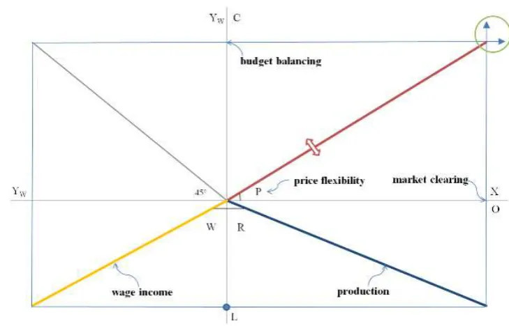 Figure 1: The price in the pure consumption economy in period t = 1 is objectively determined bythe conditions of market clearing and budget balancing