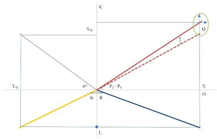 Figure 2: Monetary proﬁt in period t = 2 is objectively determined by the difference betweenconsumption expenditure and wage income under the condition of market clearing, irrespective ofwhat the agents optimize or, for that matter, what economists think about proﬁt