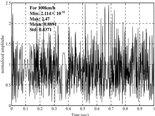 Figure 5. Rayleigh fading response of a typical GPS signal for receiver moving with a velocity of 100 km/h