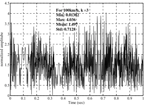 Figure 6. Rician fading response for a relative velocity of 50 km/h and K = 3 generated by sum of sinusoids method
