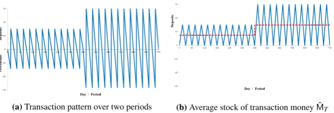 Figure 1: Household sector’s transaction pattern for different nominal incomes in two periods