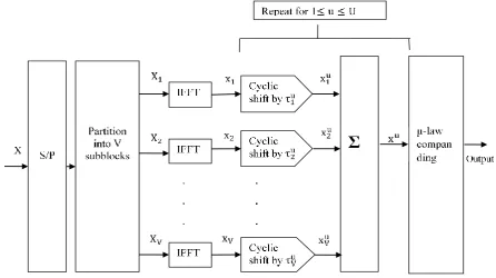 Figure 1 shows the block diagram of  µ-law companding on Cyclic shift PTS. The process involve in this block diagram is discussed below 