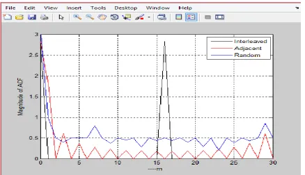 Figure 5 Magnitude of ACF for different partitions 
