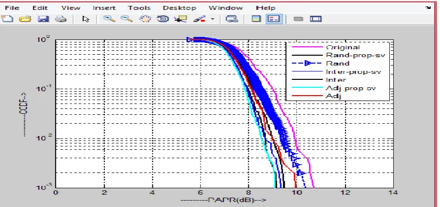 Figure 6.Comparison of the PAPR reduction performance of the CSS scheme for three partition cases, which are random, interleaved, and adjacent partition cases when N= 128, U= 4, and V= 4 according to the used SV sets