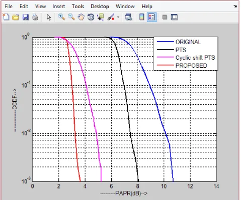 Figure 7. Comparison of PAPR values for different reduction methods 