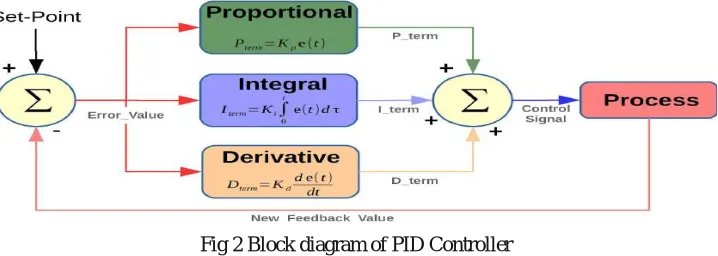 Fig 2 Block diagram of PID Controller 
