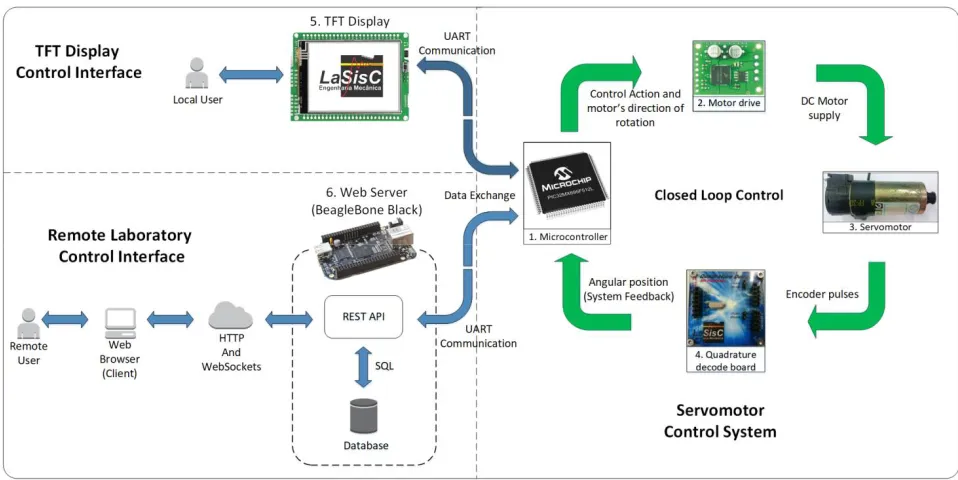 Figure 1 shows the complete architecture of the RL, which is the main contribution of this work, containing the overview of the integration among all technologies used