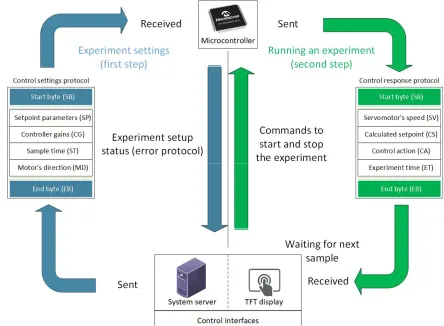 Figure 4: Structure of the control settings and control response protocols. 