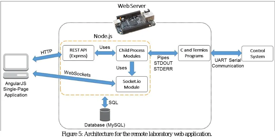 Figure 5: Architecture for the remote laboratory web application. 