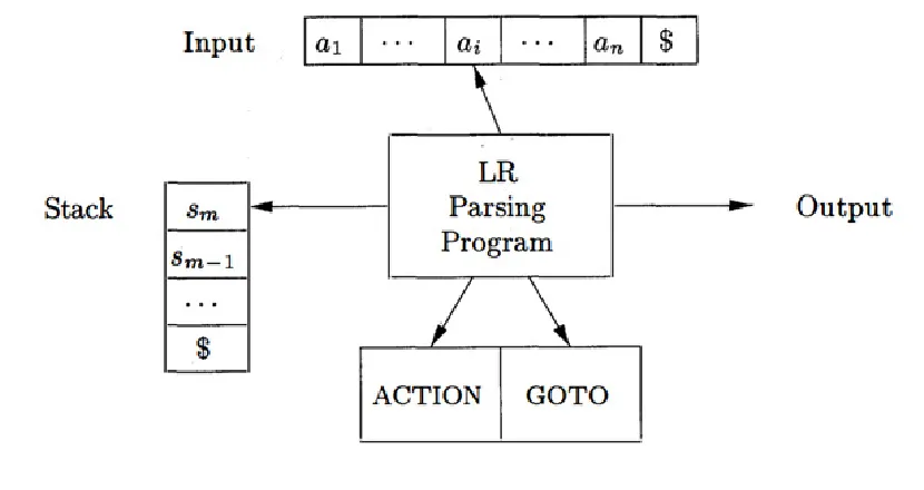 Figure 2.1 LR Parser Schematic [1].