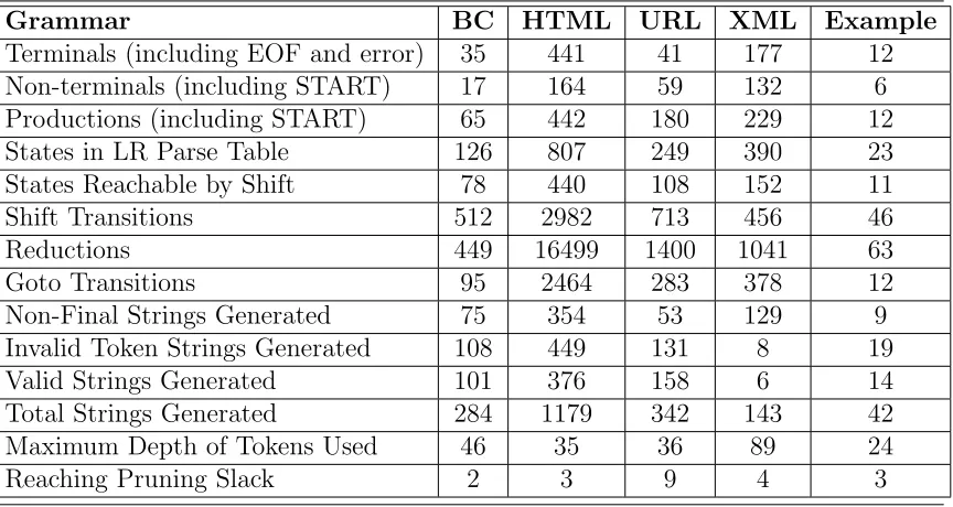 Table 4.1 Basic data for each grammar, the number of strings generated for eachcoverage type, and the maximum depth of tokens and reaching pruning slacks usedto garner those strings.