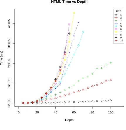 Figure 4.4 Time required for search versus depth searched for HTML.