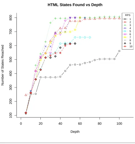 Figure 4.5 Number of states found versus depth searched for HTML.