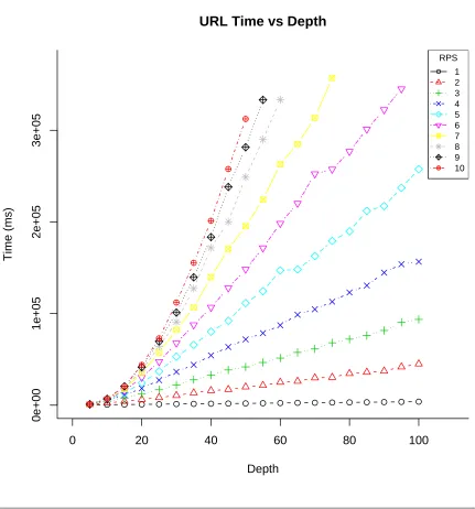 Figure 4.6 Time required for search versus depth searched for URL.