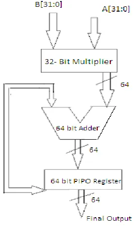 Fig 1 Conventional MAC unit 