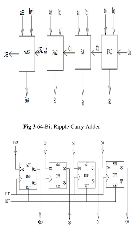 Fig 3 64-Bit Ripple Carry Adder 