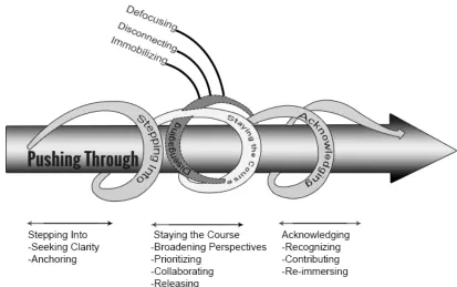 Figure 1:  The grounded theory of pushing through.