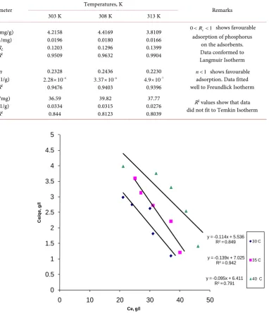 Table 4. Isotherm parameters for the adsorption of phosphorus on PKN. 