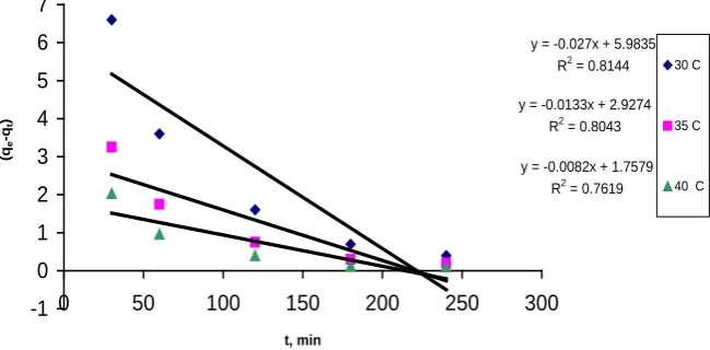 Figure 3. Pseudo-first order plot for the adsorption of phosphorus on PKN.          