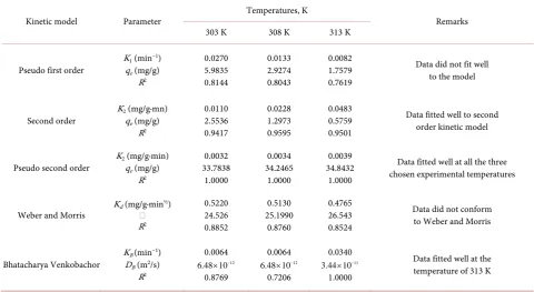 Table 3. Calculated kinetic parameters for the adsorption of phosphorus on PKN at different temperatures