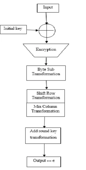 Fig.2 A.E.S Block Diagram 