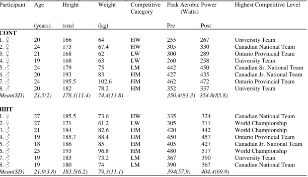 Table 1  Participant characteristics (n = 16) including gender, age, height, weight, competitive category, peak aerobic power (pre- 