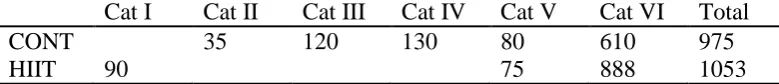 Table 2a Total Training Time (min) prior to beginning the study for both CONT and HIIT groups
