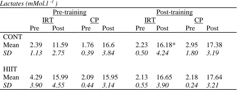 Table 3 Lactates (mMol.l 