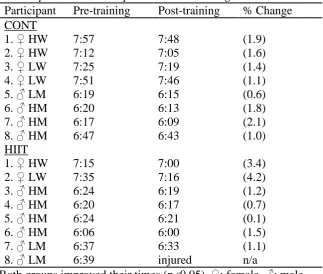 Table 4 2 km rowing ergometer race times (in minutes and seconds),  3 weeks pre- and 3 weeks post-research training intervention Participant Pre-training Post-training % Change 