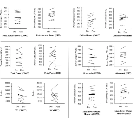 Figure 2. Power Output Summary                                                                                                                                                                   Peak Aerobic Power: maximum watts achieved at end of incrementa