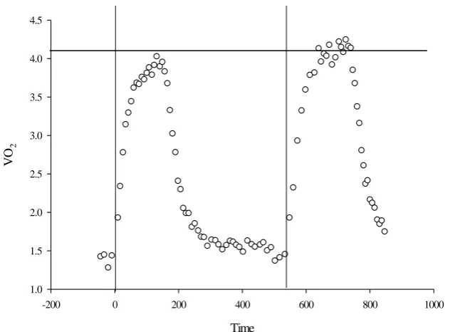 Figure 3. High sustainable VO2 with 10 s : 5 s work to rest intervals.  Pilot work demonstrating sustained high VO2 during repeated bouts of 10 s : 5 s work, beginning at approximately 60 second into the intervals and sustained for the remainder of the 2.5