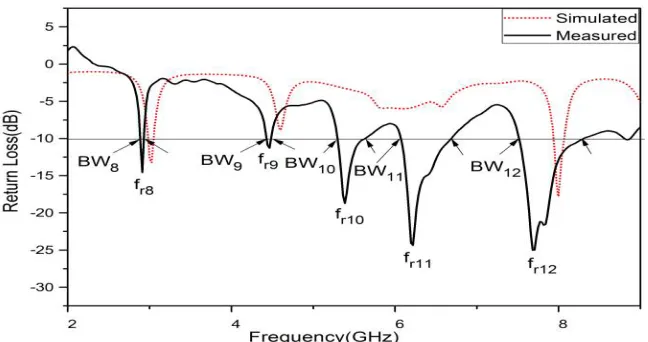 Fig. 3  Variation of frequency versus return loss of PRMSA with slot in first quadrant 
