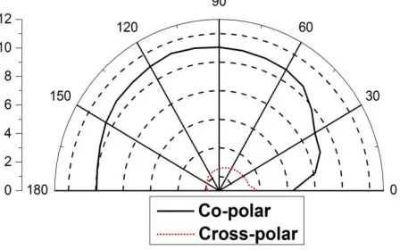 Fig. 5  (a) Radiation pattern at 3 GHz with slot in fourth quadrant 
