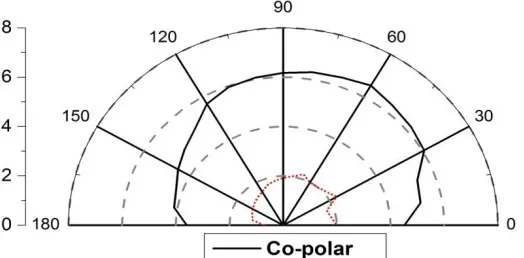 Fig. 5  (c) Radiation pattern at 2.92 GHz with slot in first and fourth quadrant 
