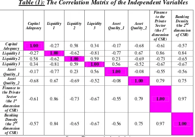 Table (1): The Correlation Matrix of the Independent Variables  