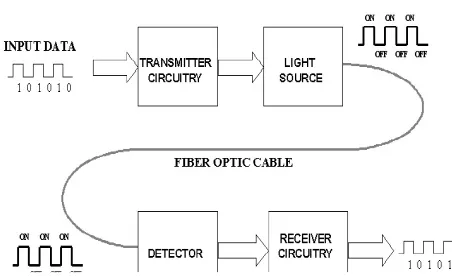 Figure 1: Optical Fiber Communication system 
