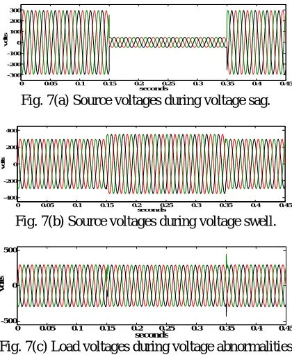 Fig. 7(a) Source voltages during voltage sag. seconds 