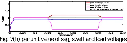 Fig. 7(h) per unit value of sag, swell and load voltages. 0.45 