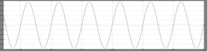 Fig.6:Input Voltage and Current Waveforms in Steady State Condition 