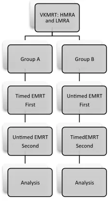 Figure 21: Schematic representation of experimental design and data collection in 