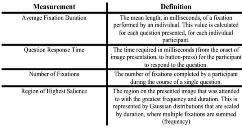 Table 1: Selected eye movement measurements, defined. 