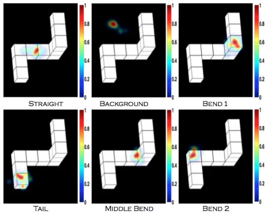Figure 8: A representation of the six categorizations for the location of highest 