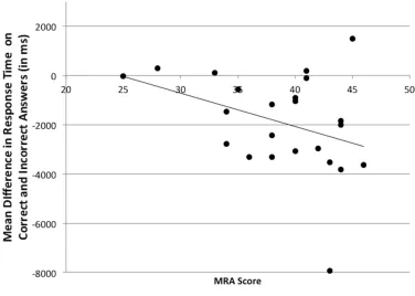 Figure 9: The relationship between MRA score and the mean difference of response 