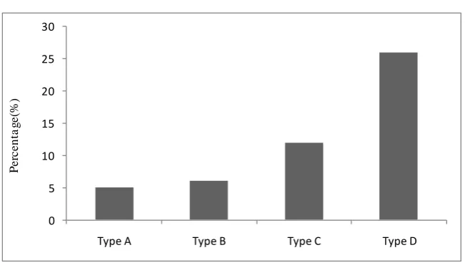 Figure 1. Accident driver rate of each classification. 