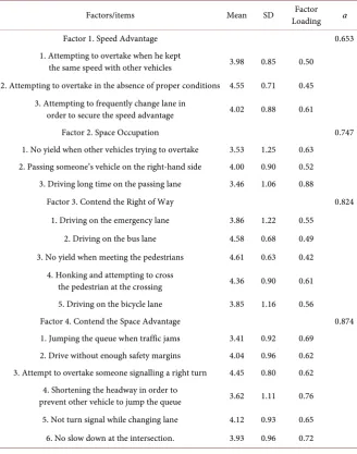 Table 2. Means, SD, factor loading and reliability analysis for driving behavior.