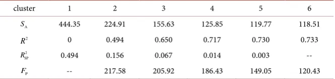 Table 4. Statistical test for FCM Clustering (S =T444.352). 