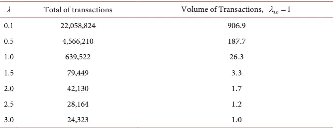 Table 2. Comparing the volume of negotiation for different λ. The bigger volume of ne-gotiation occur with λ =0.1, which was 906.9 times the volume of λ =3.0