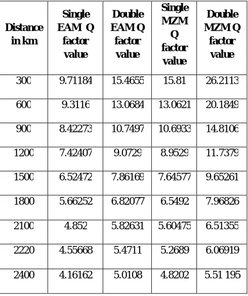 Fig 3.4. Q factor performance at the same transmission distance by varying the input power for single and cascaded modulators