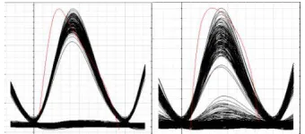 Fig.3.5. Eye diagrams at min and max transmission distance for Single EAM 