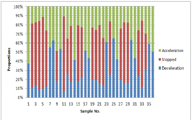 Figure 8: Composition of Deceleration, Stopped and Acceleration Delays for the 36 Runs at the Peak Hour 